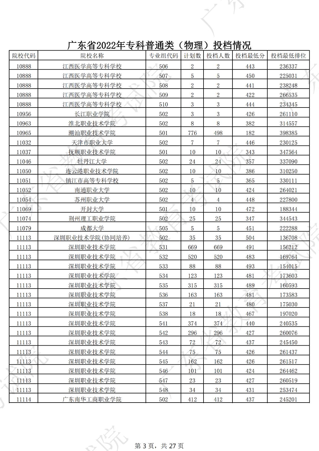 广东本科线2023分数线公布表,19年广东高考专科学校分数线