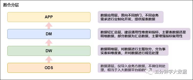 数仓规范,数仓体系建设方案