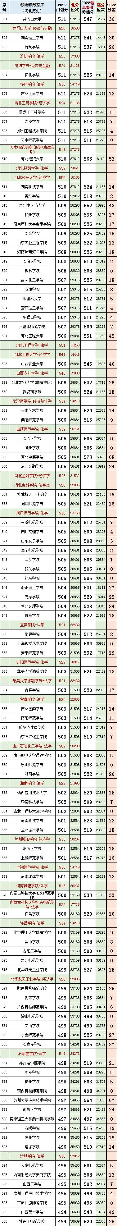 河北2023年高考法学专业投档线,河北省法学近三年投档线和位次表