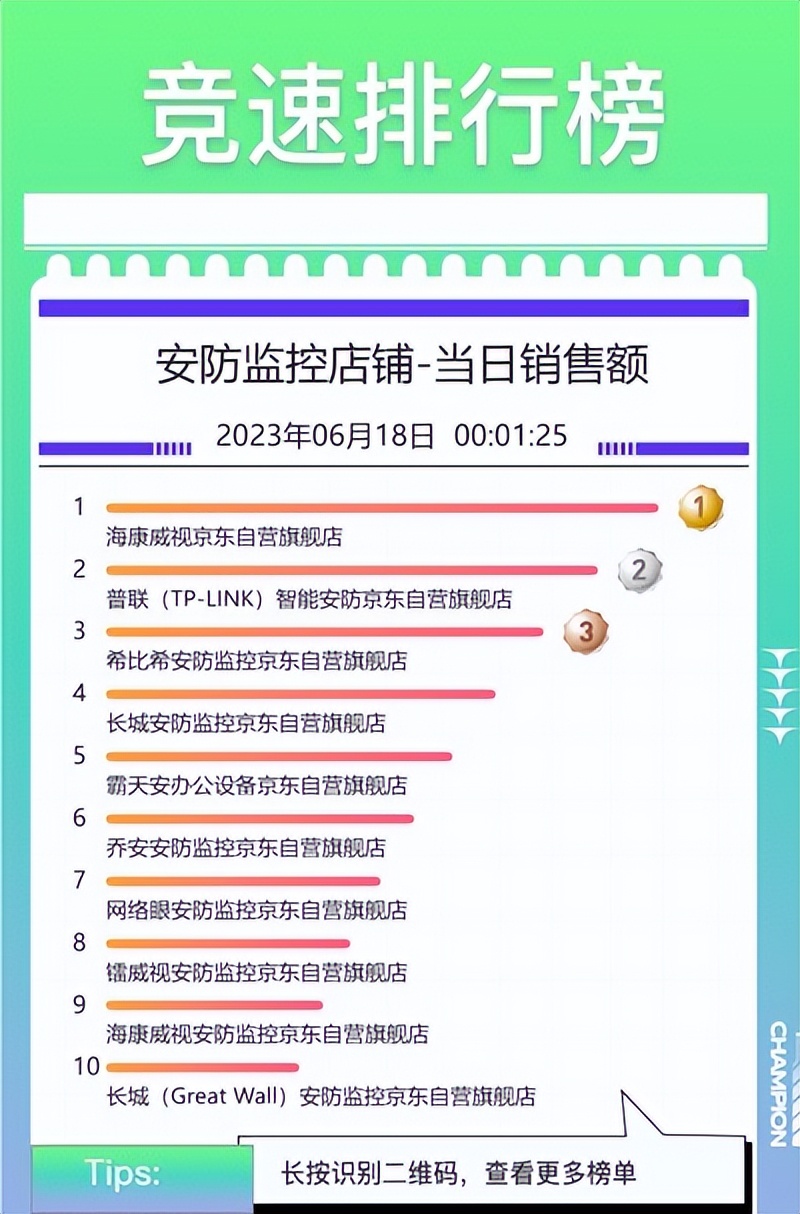 京东618最终战报路由器,京东618笔记本华为第一