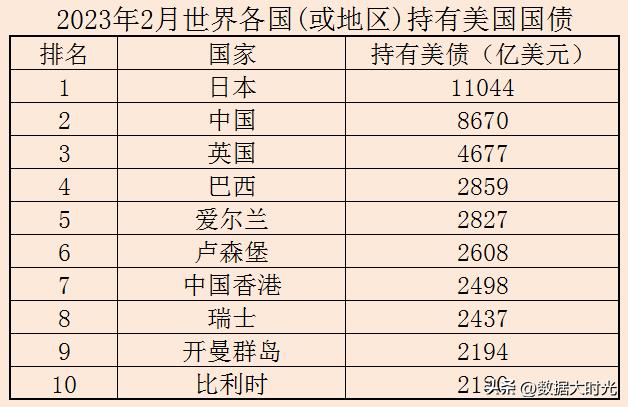 我国持有美国国债：从最高时的13167亿美元减少至8670亿美元