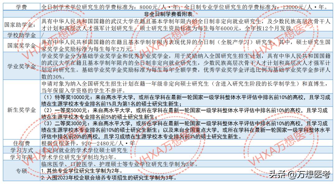 武汉大学医学部2023年报考信息全解析！