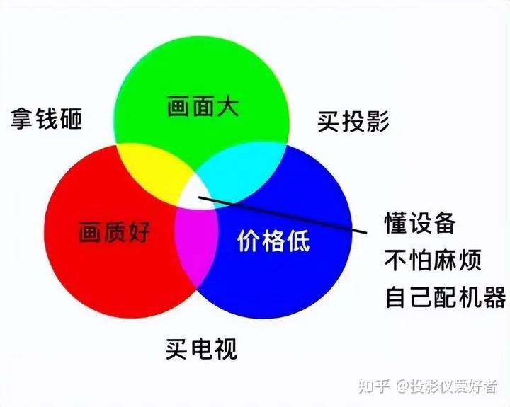 家用投影仪与电视机比较,选电视机还是投影仪