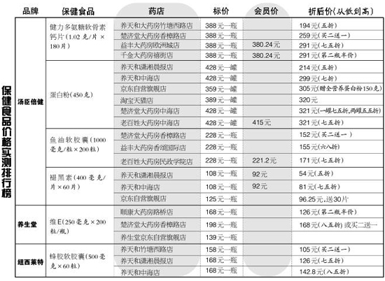 同一瓶保健品网上价格差距大,同样的保健品差价很大怎么办
