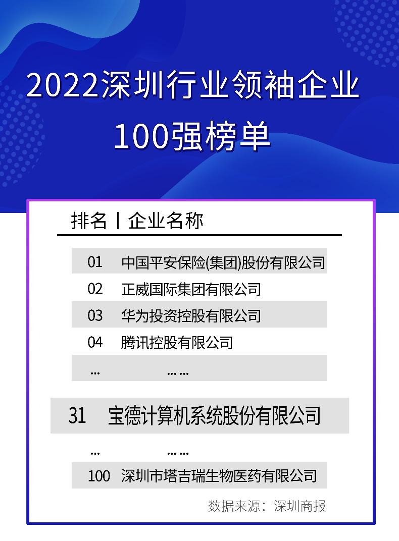 2022年第31位，宝德计算连续4年荣登深圳行业领袖企业百强