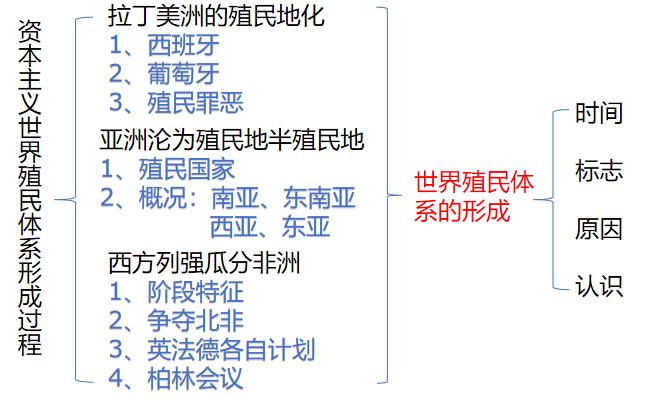 教学设计与指导高中历史,教学设计文稿世界史