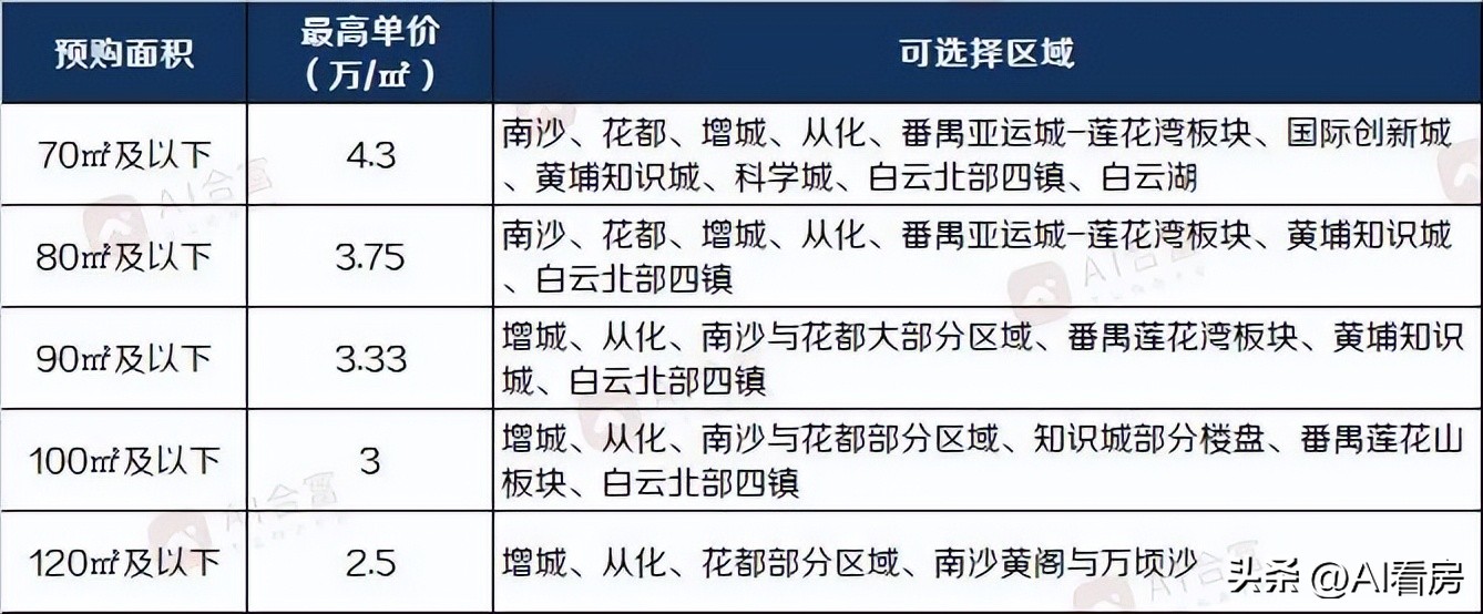 广州哪个盘值得买,广州200万预算买什么板块