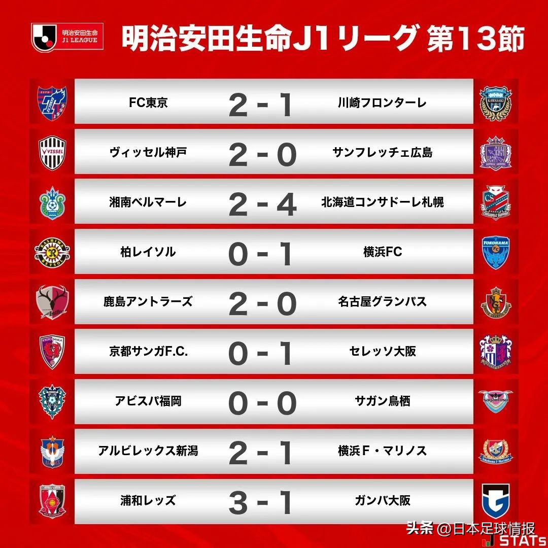 日职联第13轮综述：森保一点赞新潟双子星，钢巴降级概率超80%