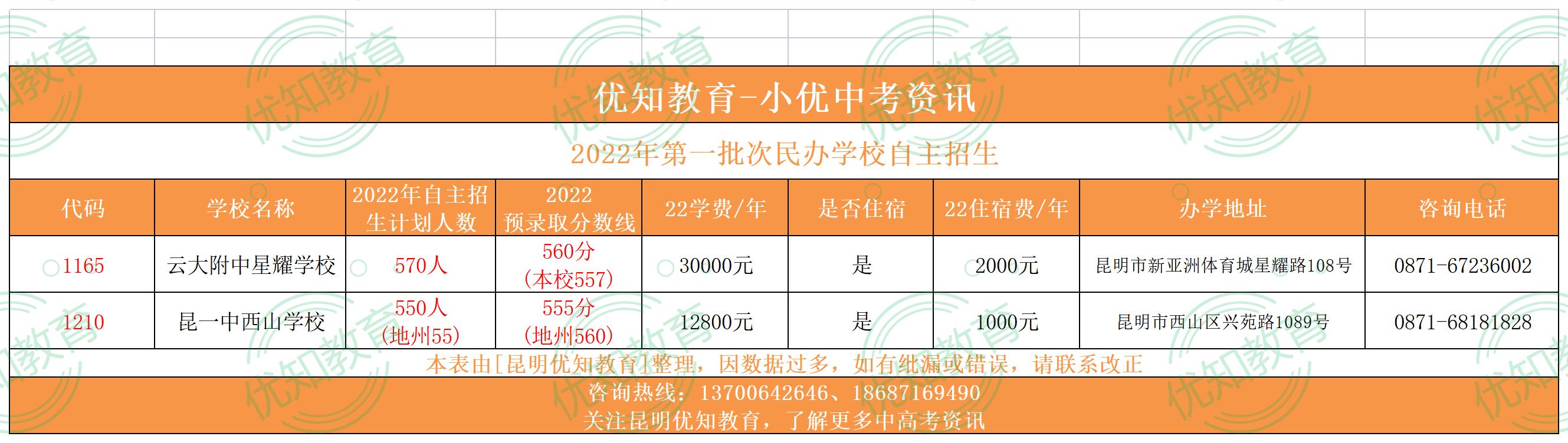 优知教育:昆明市100多所高中学校招生代码及招生计划!
