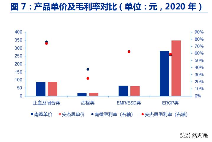 南微医学海外营收占比,南微医学主要产品