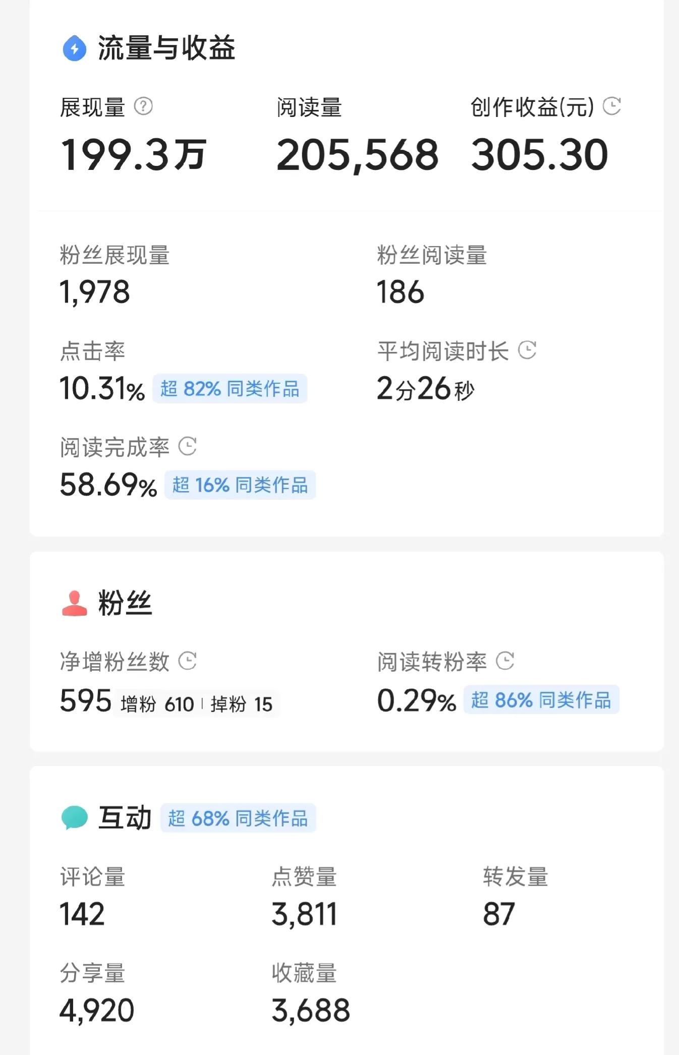 头条文章10万展现量8000阅读量,头条文章三十万展现三万阅读量