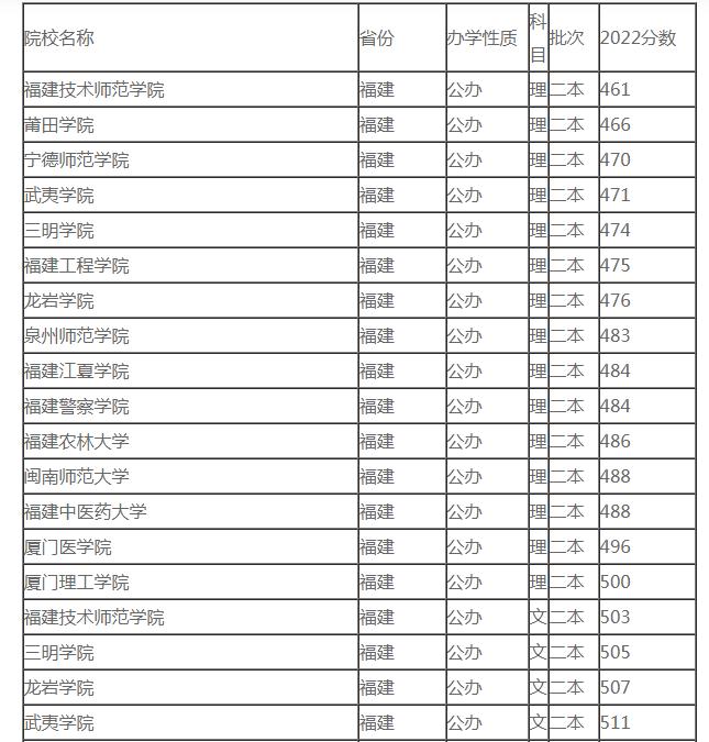 2022年福建高考400分能上什么学,2023福建考生排名多少能上本科