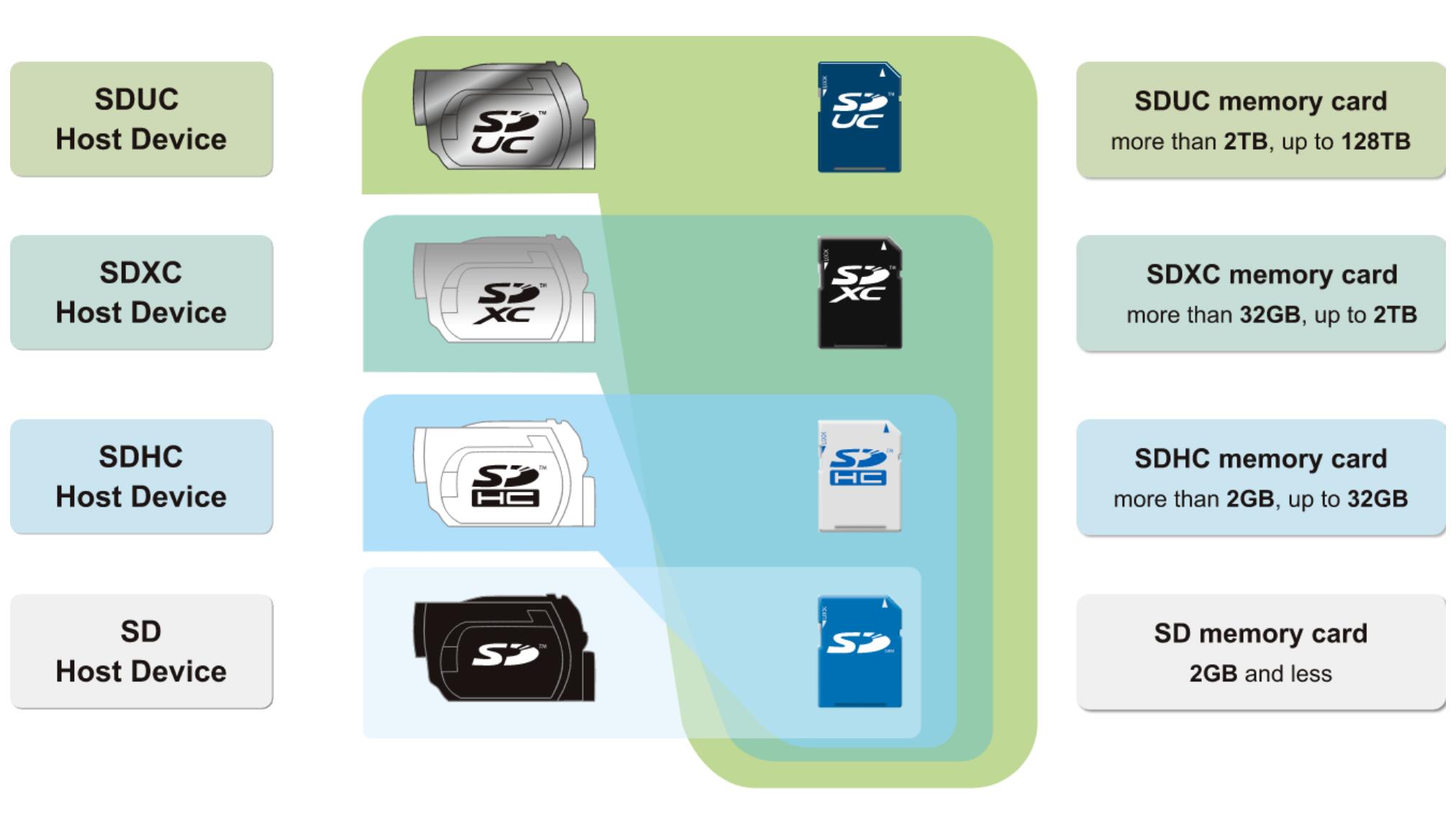 sd内存卡用什么读卡器,tf和sd读卡器哪个好