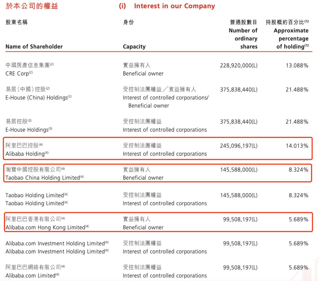 阿里加码易居新消息,易居最近的消息