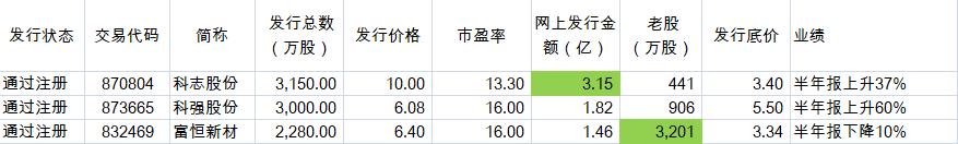 北交所2024年4月新股申购一览表,北交所新股近期有没有申购