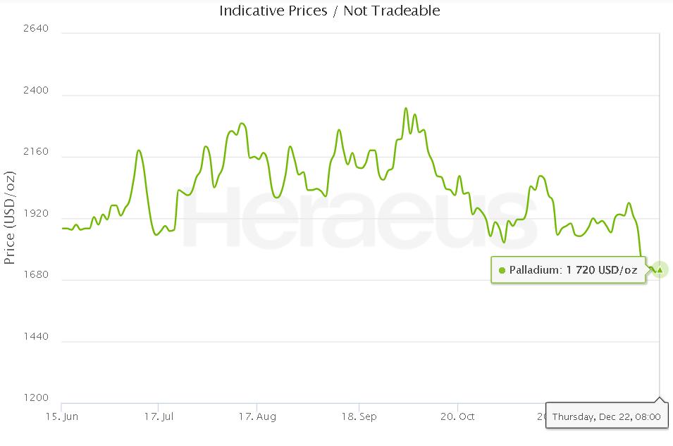 钯金未来价格优势,钯金回收价格2023年最新消息