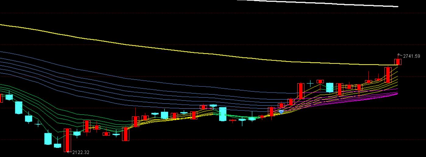 股市牛市指标详解,牛市是不是来了呢