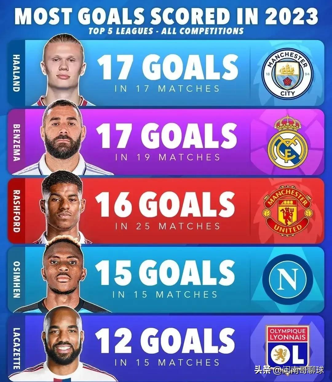 2023五大联赛射手王哈兰德,本泽马10个经典进球
