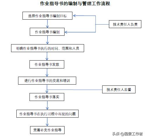项目部财务管理制度及流程,工程项目管理全套流程
