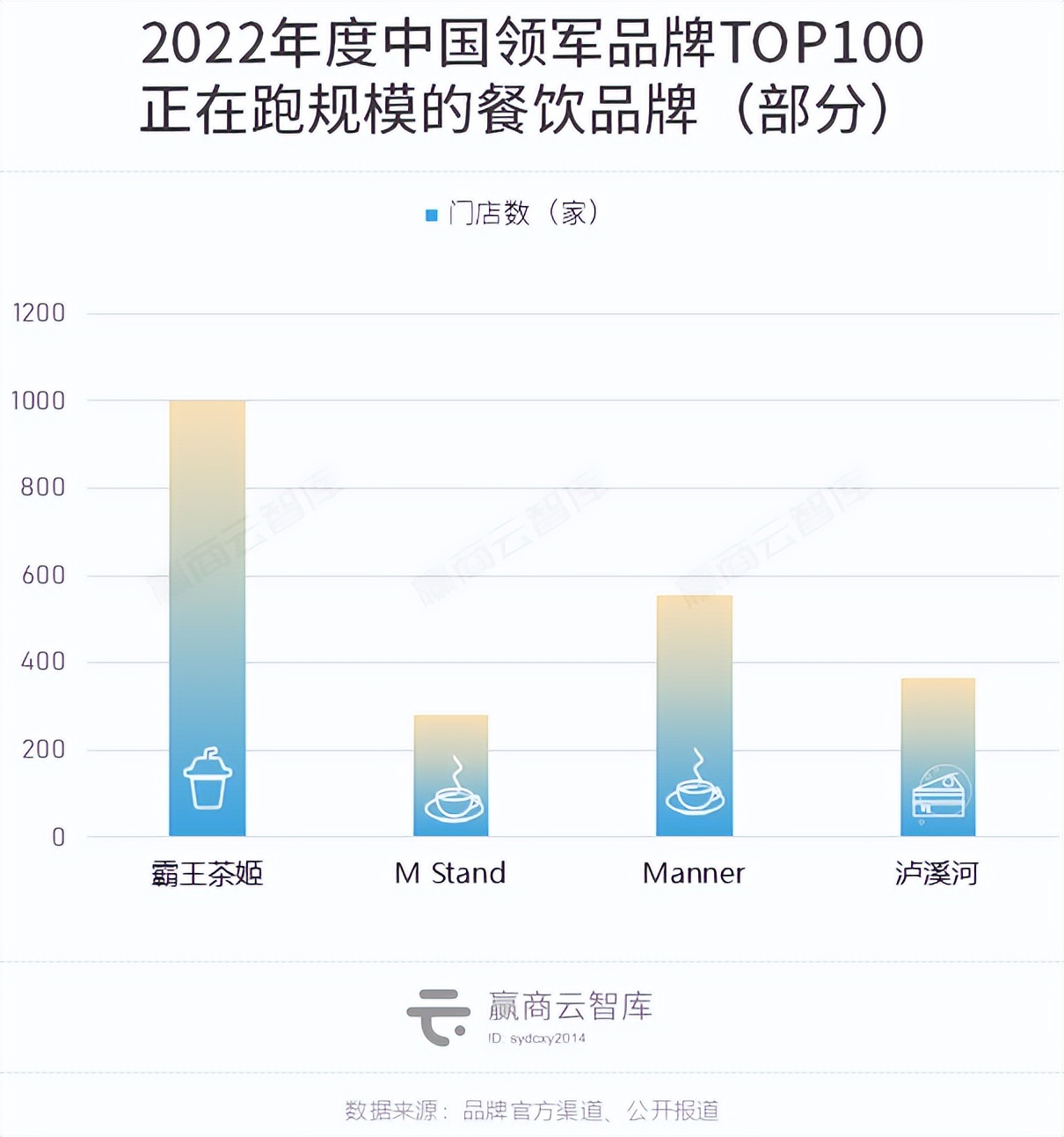 2022中国领军品牌TOP100出炉：霸王茶姬、珀莱雅强势上位