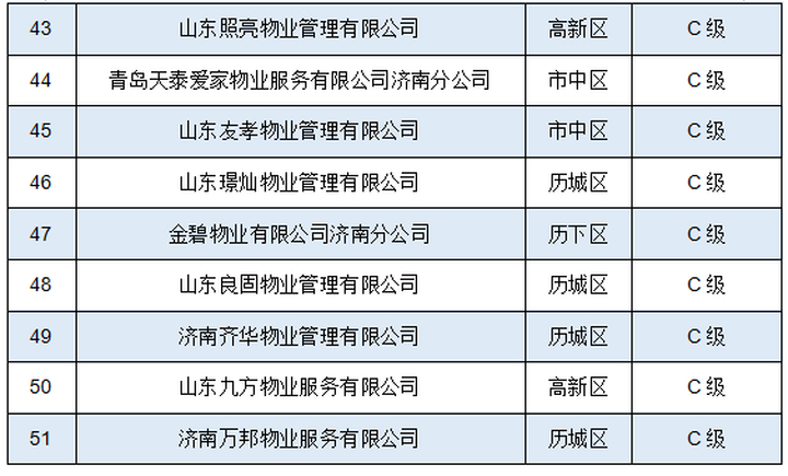 济南物业公司评级,济南最新物业企业信用排名