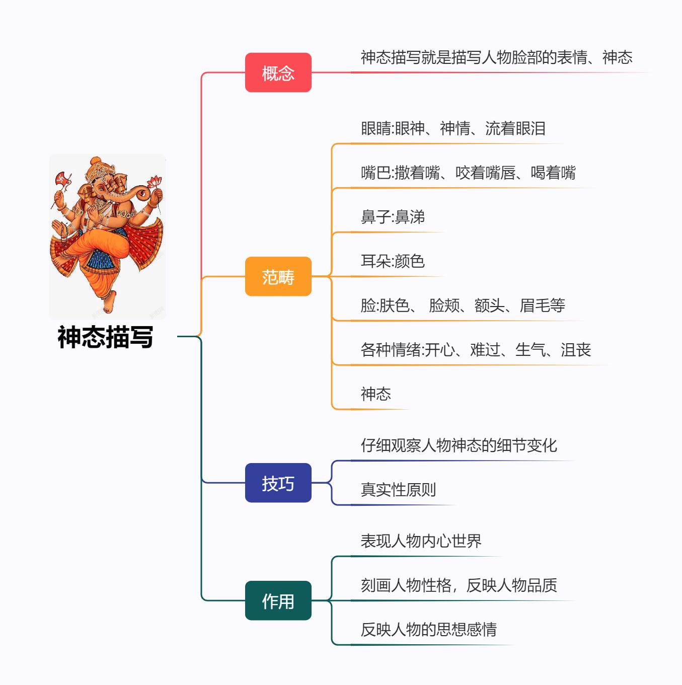 描写人物形象细节思维导图,语文人物描写方法思维导图