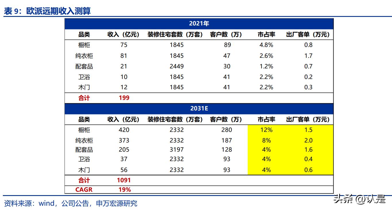 欧派家居研究背景,欧派家居深度解读