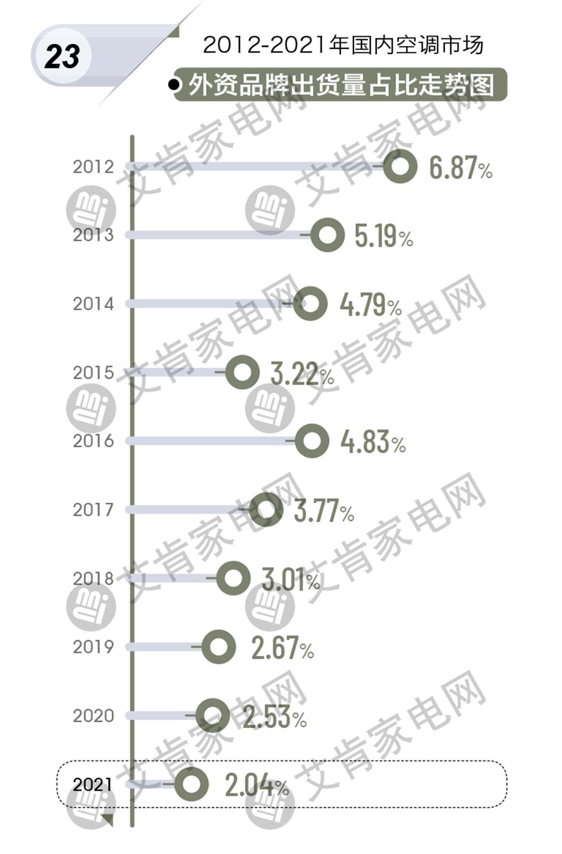 2021年度中国空调产业盘点