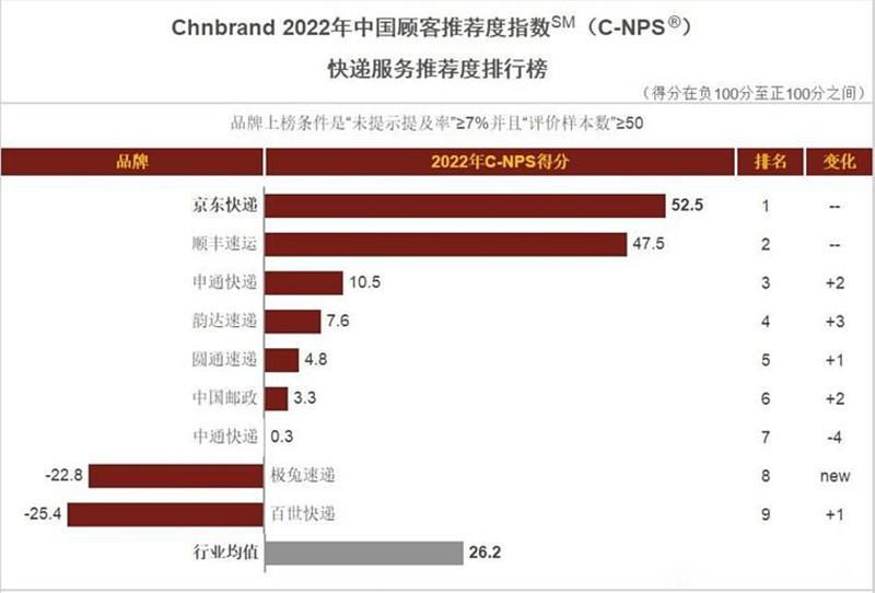 顺丰快递全球500强企业排名,全球快递公司顺丰排名第四