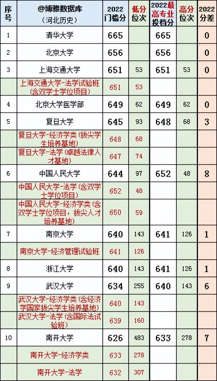 河北2023年高考法学专业投档线,河北省法学近三年投档线和位次表