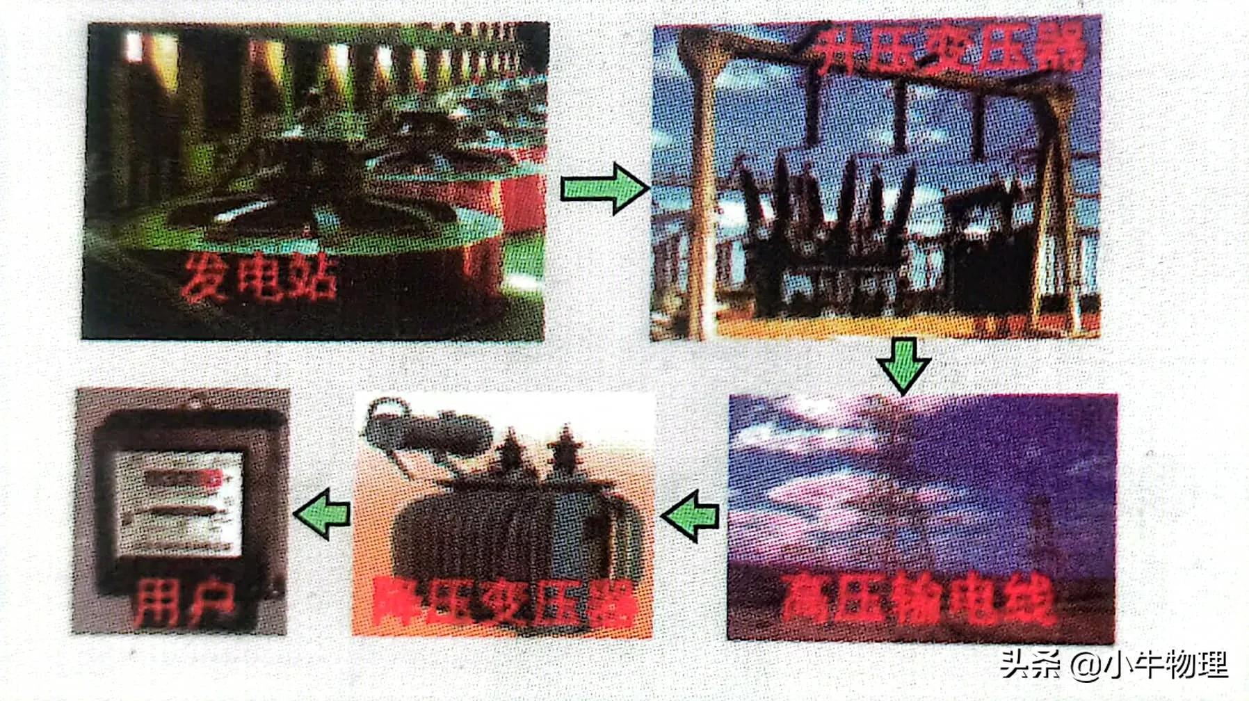 电能的输送和分配过程,电能的输送初中物理教学视频