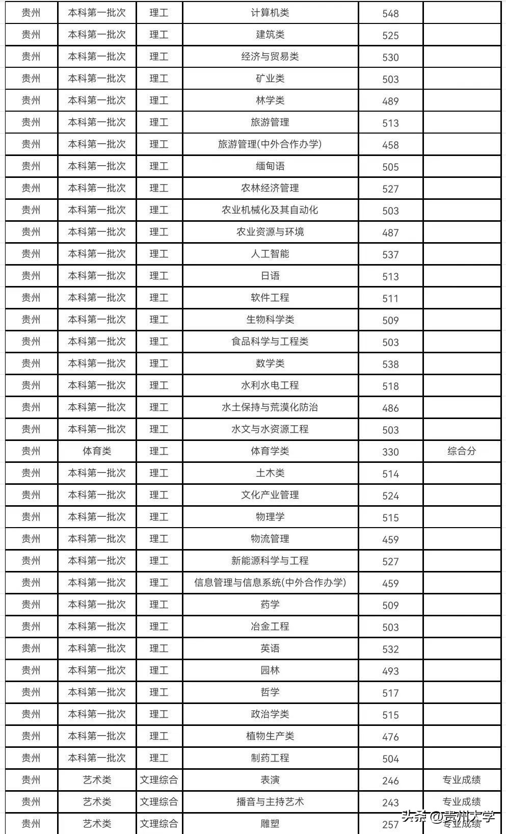 多少分可以上贵州大学,贵州大学519分