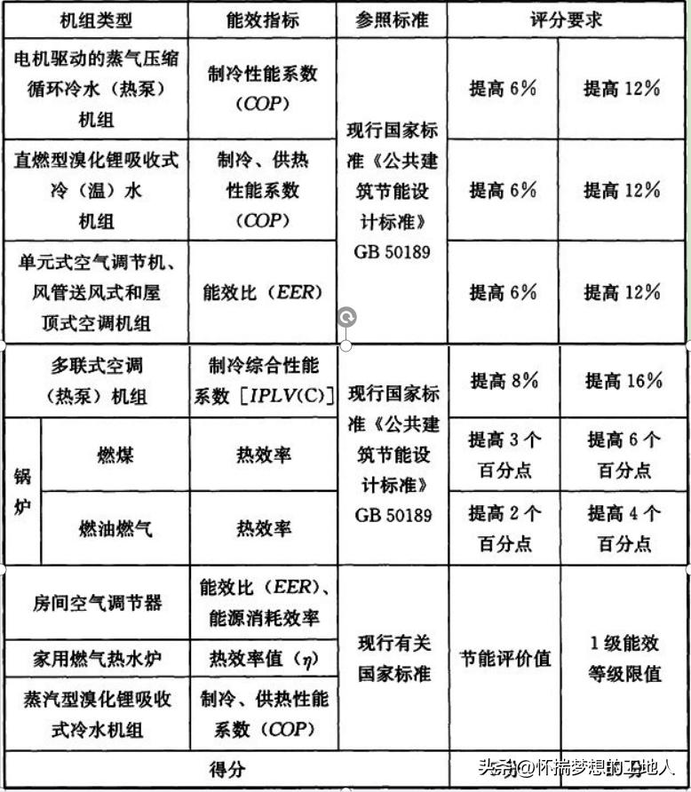 绿色建筑中节约资源是指,绿色建筑怎么节约能源