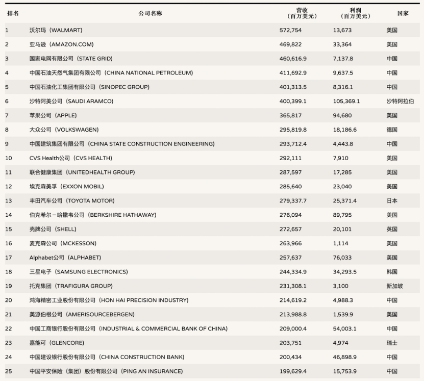 2022年世界500强排名一览表,2020世界500强排名中国和美国