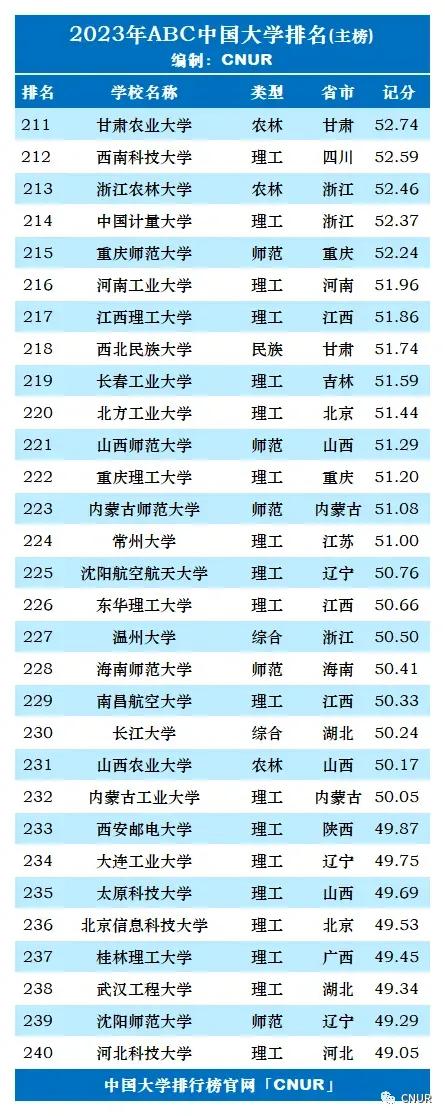 2023年qs世界大学排名完整版名单,2023年大学abc最新排名