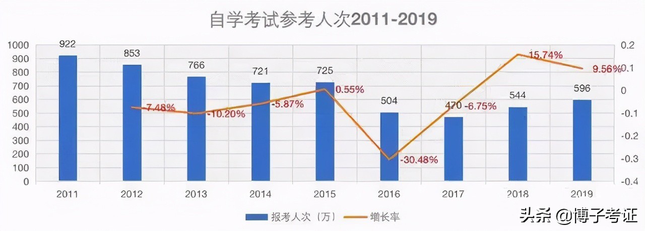 好多人说自考本科没有用,为啥都说自考没统考好