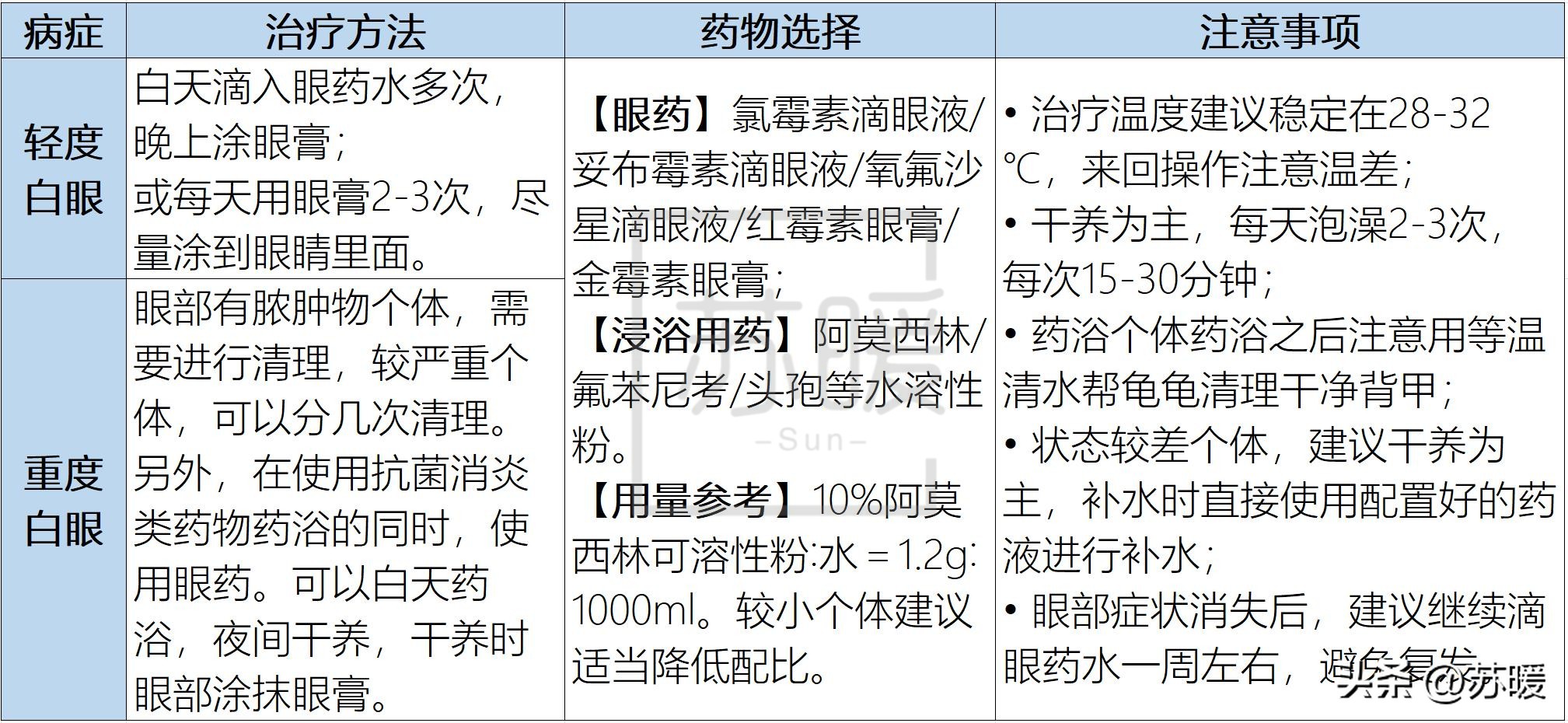 白眼乌龟怎么治疗,乌龟白眼怎么治用什么药物