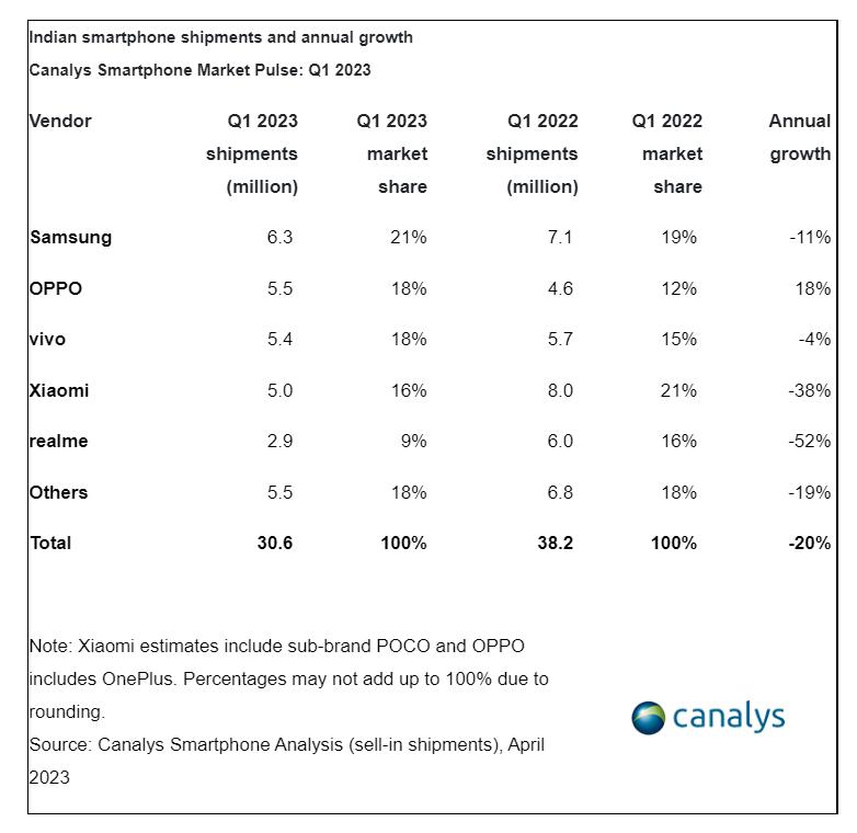 三星q1销量反超苹果,三星q1全球市场