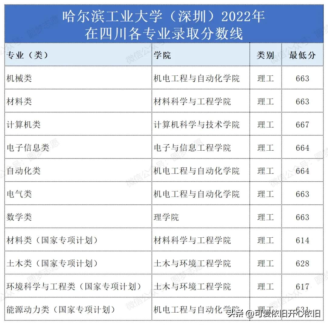 哈尔滨工业大学深圳校区云南招生,哈尔滨工业大学深圳2019招生简章