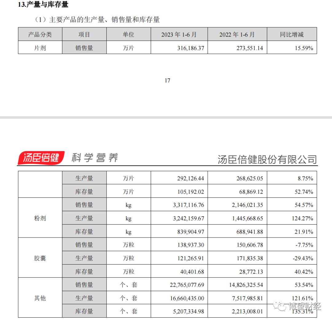 汤臣倍健半年报深度解析,汤臣倍健销售下降原因分析