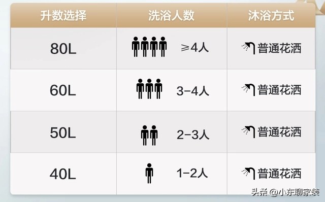 电热水器到底怎么选,电热水器怎么挑选是最好的
