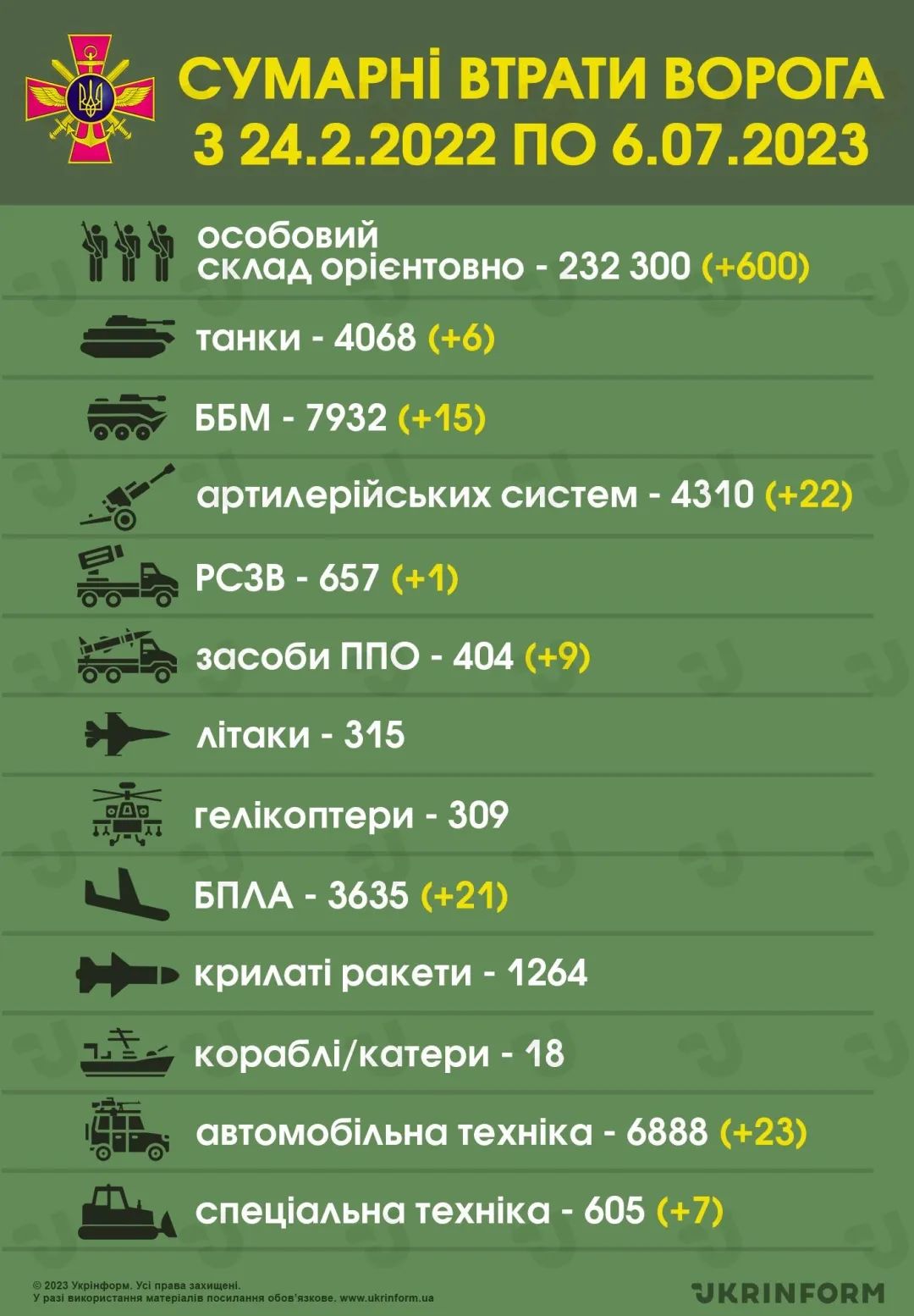 俄乌7月6日：乌克兰宣称俄军损失是乌军8倍；美将援乌集束*弹炸**！