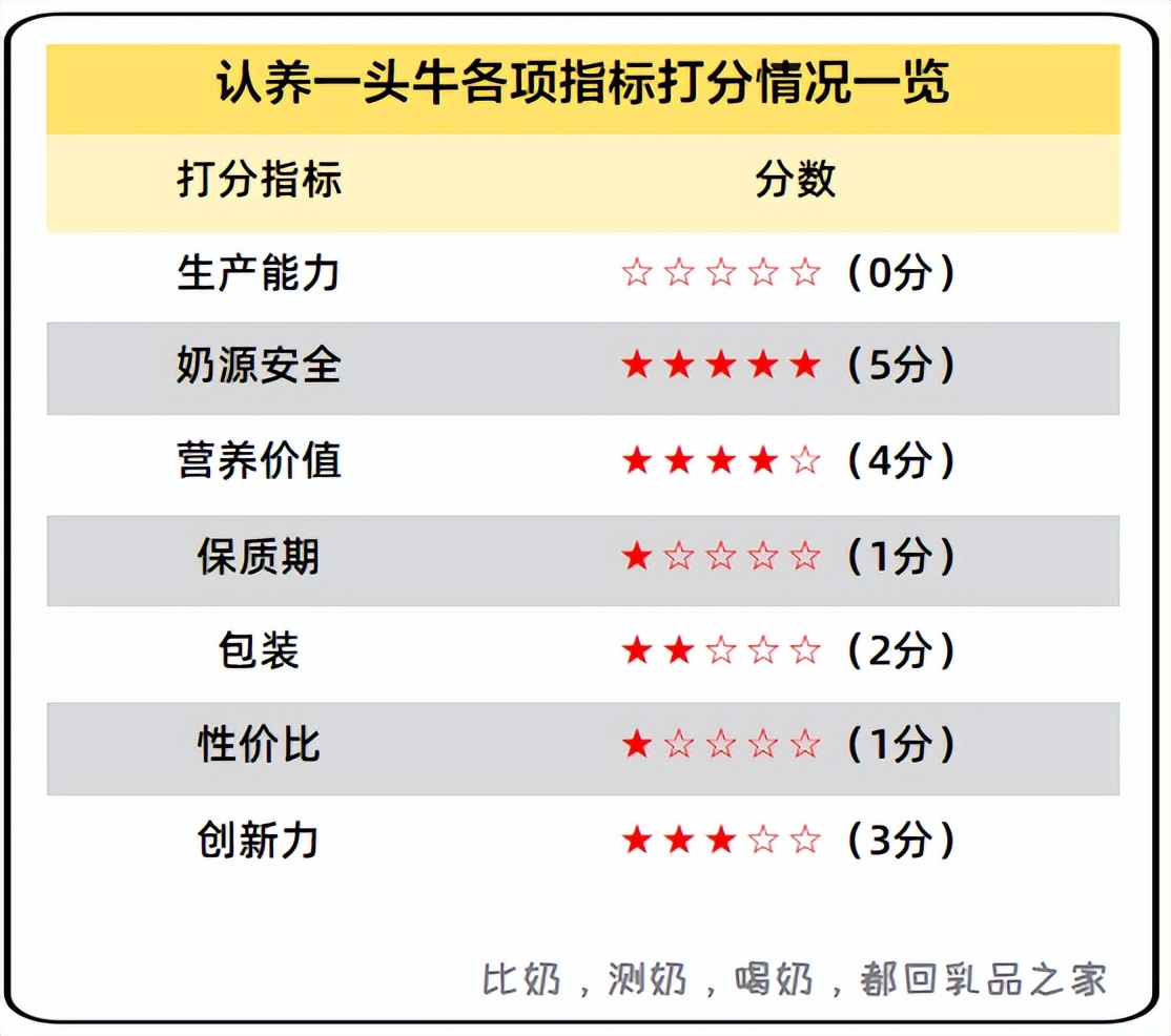 认养一头牛牛奶品质怎样,认养一头牛纯牛奶秒杀正品