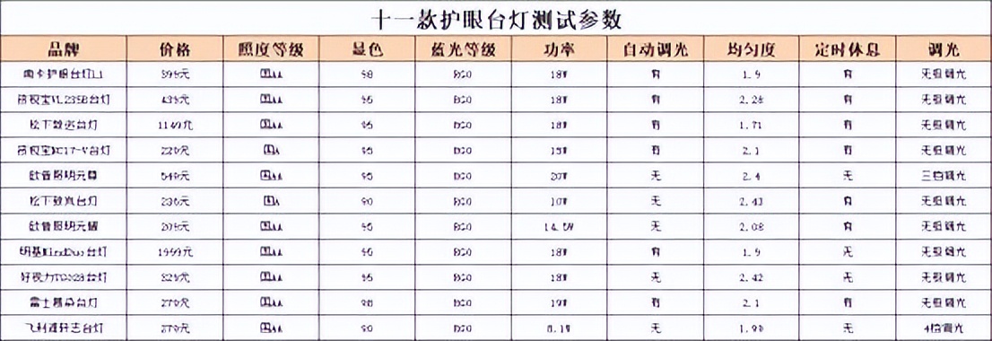 什么牌子的折叠式护眼灯最好,哪个品牌的护眼灯真正做到了护眼