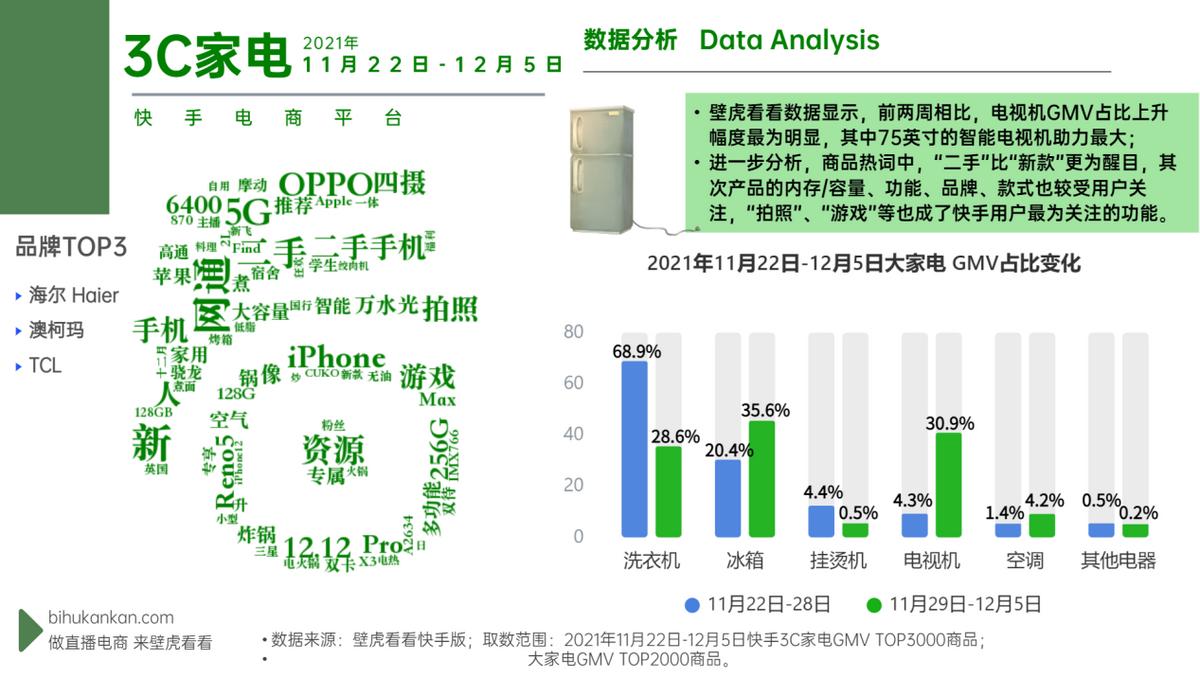 「壁虎看看」二手市场已成为快手电商新风向？