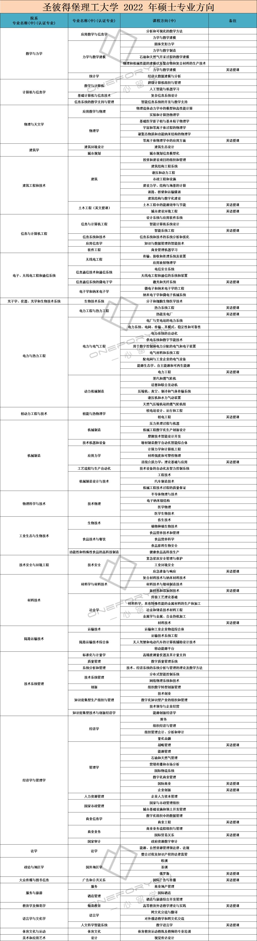 【学校推荐】​圣彼得堡彼得大帝理工大学