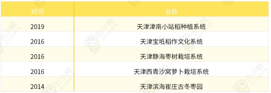 天津农产品认证政策,天津农产品出口创新