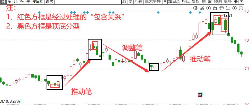 教你炒股票缠论精解与应用pdf,炒股如何进行缠论画线