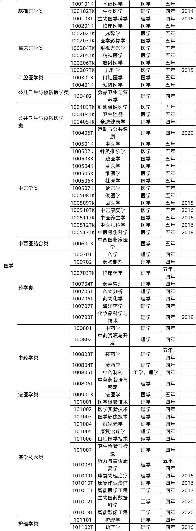 全国大学专业详细解读,大学703个专业解读及就业方向