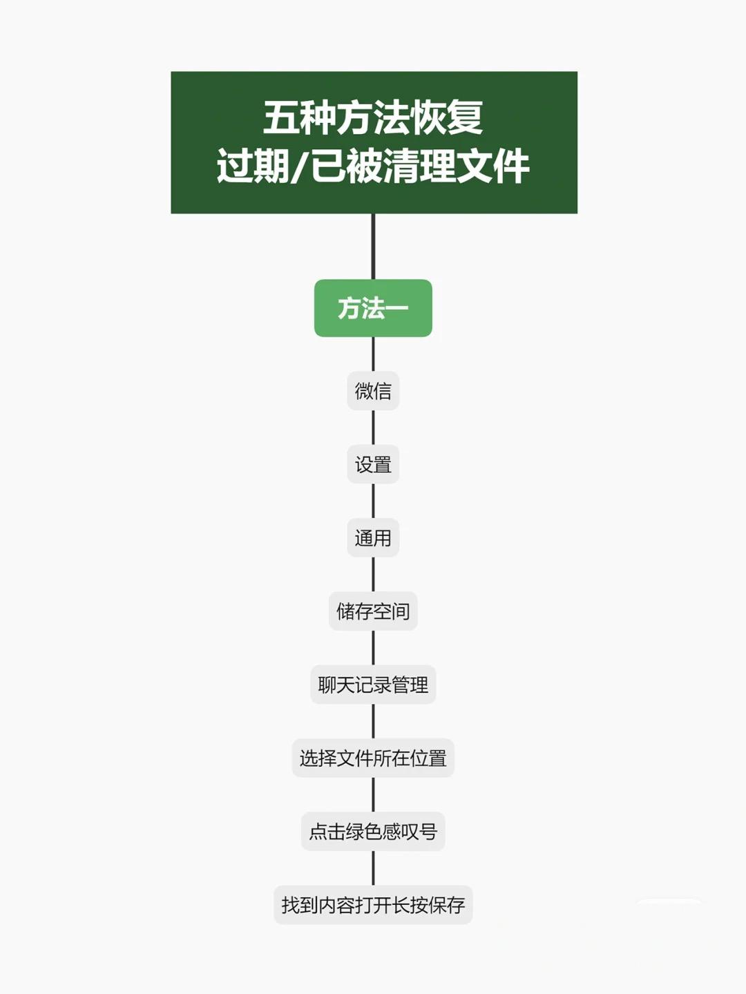 微信压缩包过期或被清理怎么恢复,苹果微信文件过期或清理怎么恢复